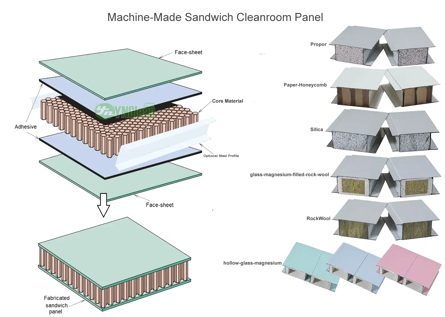 YNClean Machine Made Sandwich Cleanroom Panel