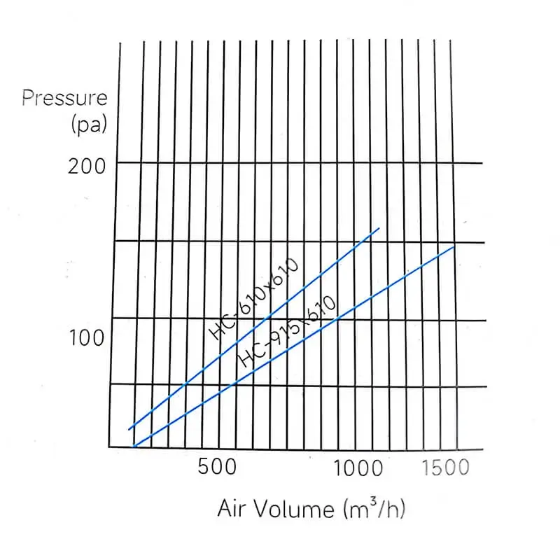 Mini Pleated HEPA And ULPA Filter Air Volume